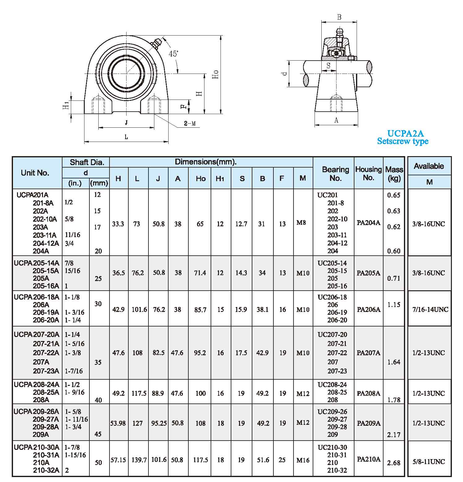 Tipo de parafuso UCPA2A2